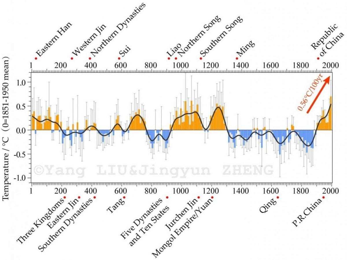 warm periods in the 20th century are not unprecedented during the last 2,000 years