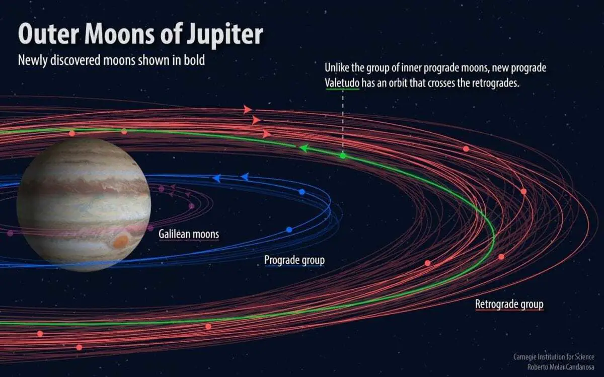 a dozen new moons of jupiter discovered, including one ‘oddball’