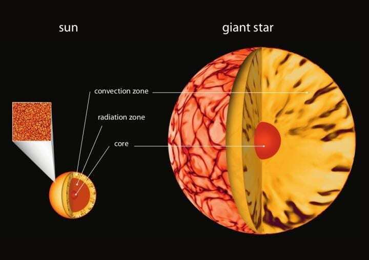 turbulent convection at the heart of stellar activity