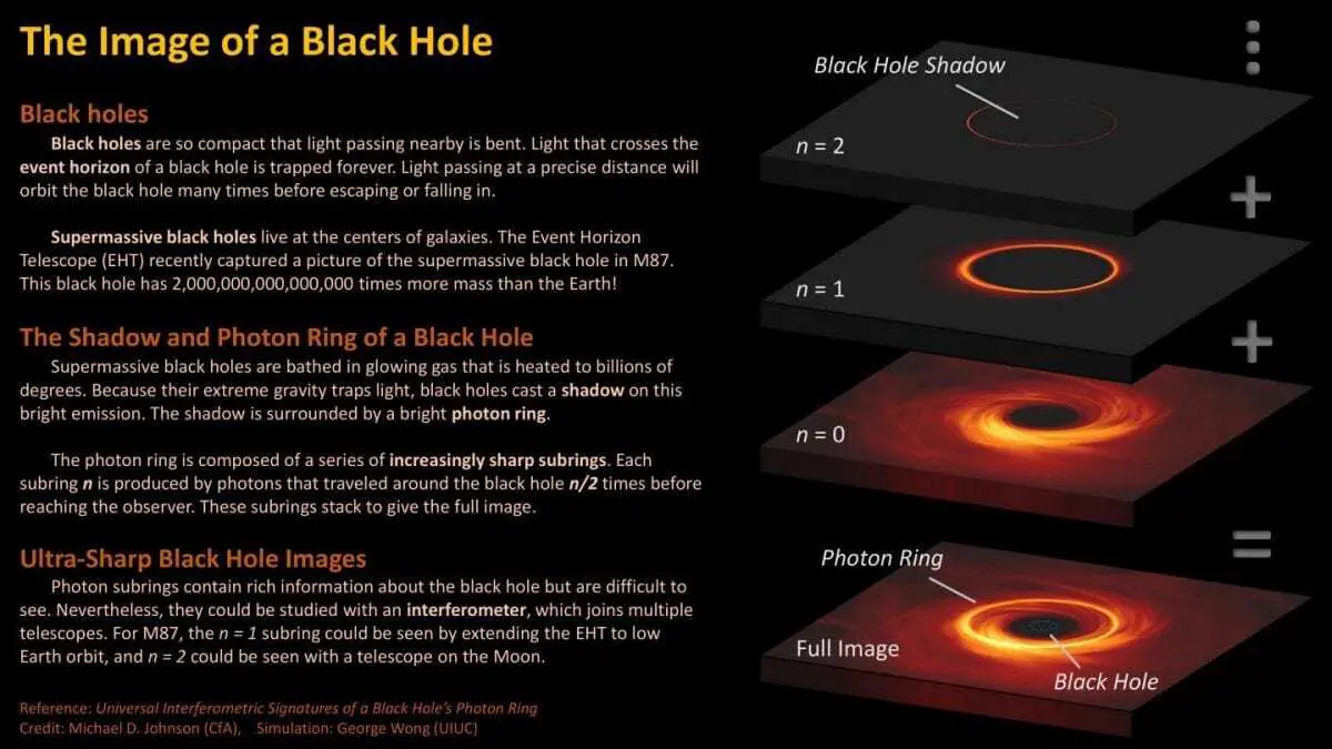 black hole team discovers path to razor-sharp black hole images