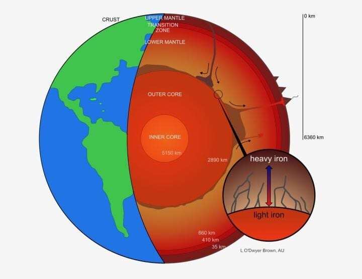 heavy iron isotopes leaking from earth’s core