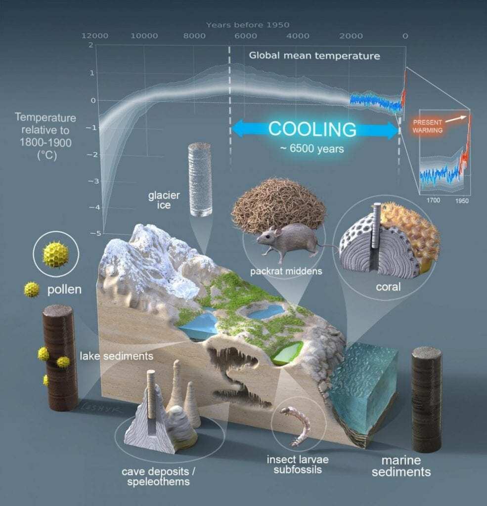 paleoclimatology study shows global warming has upended 6,500 years of cooling