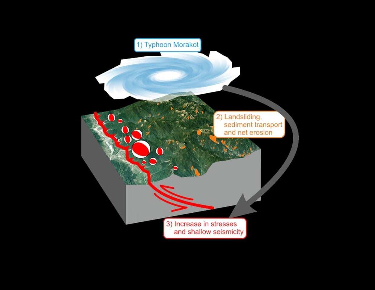 typhoon changed earthquake patterns