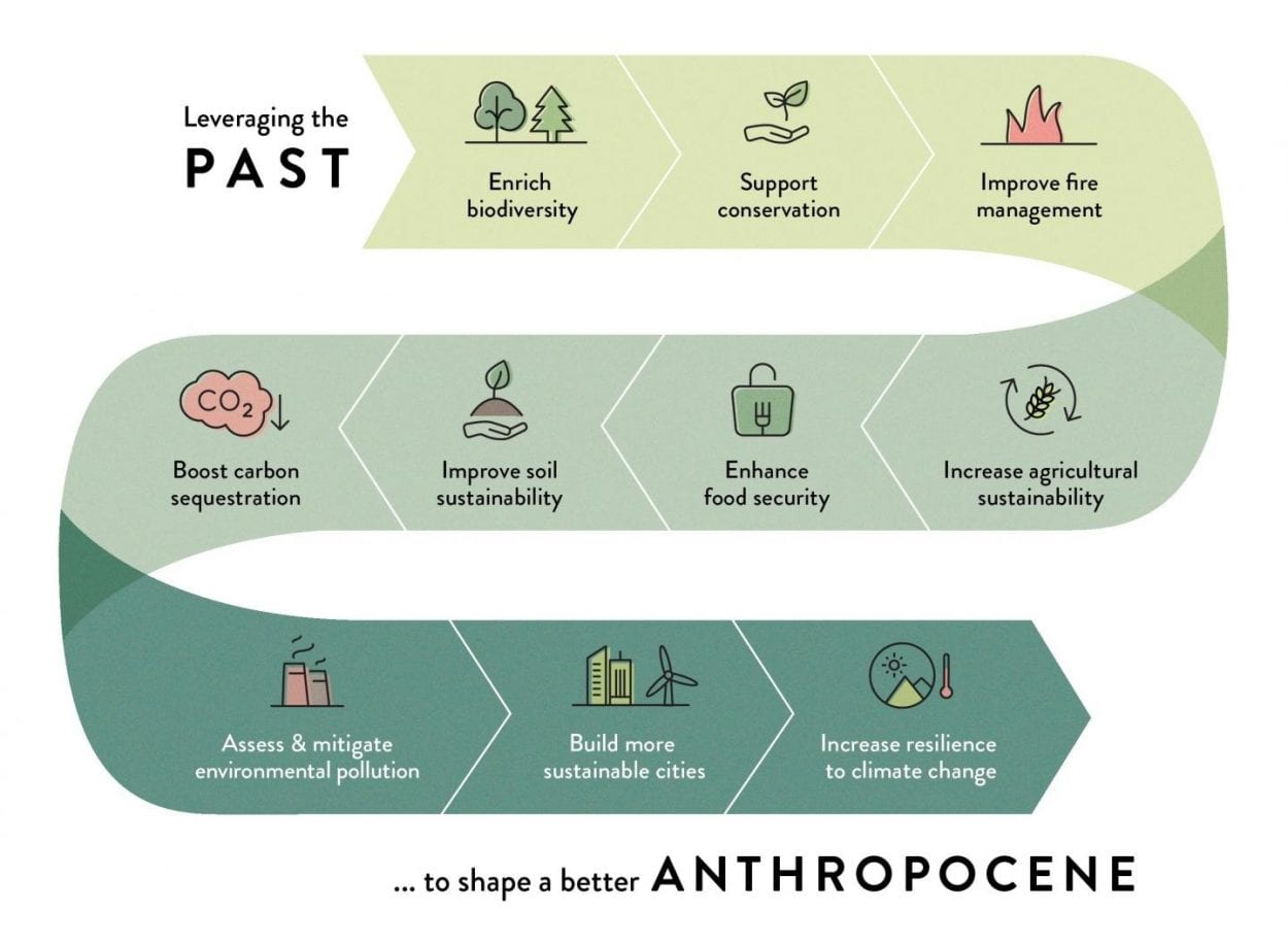 new archaeology for anthropocene era